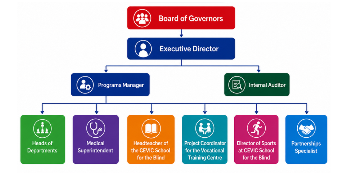 CEVIC Uganda Governance Structure